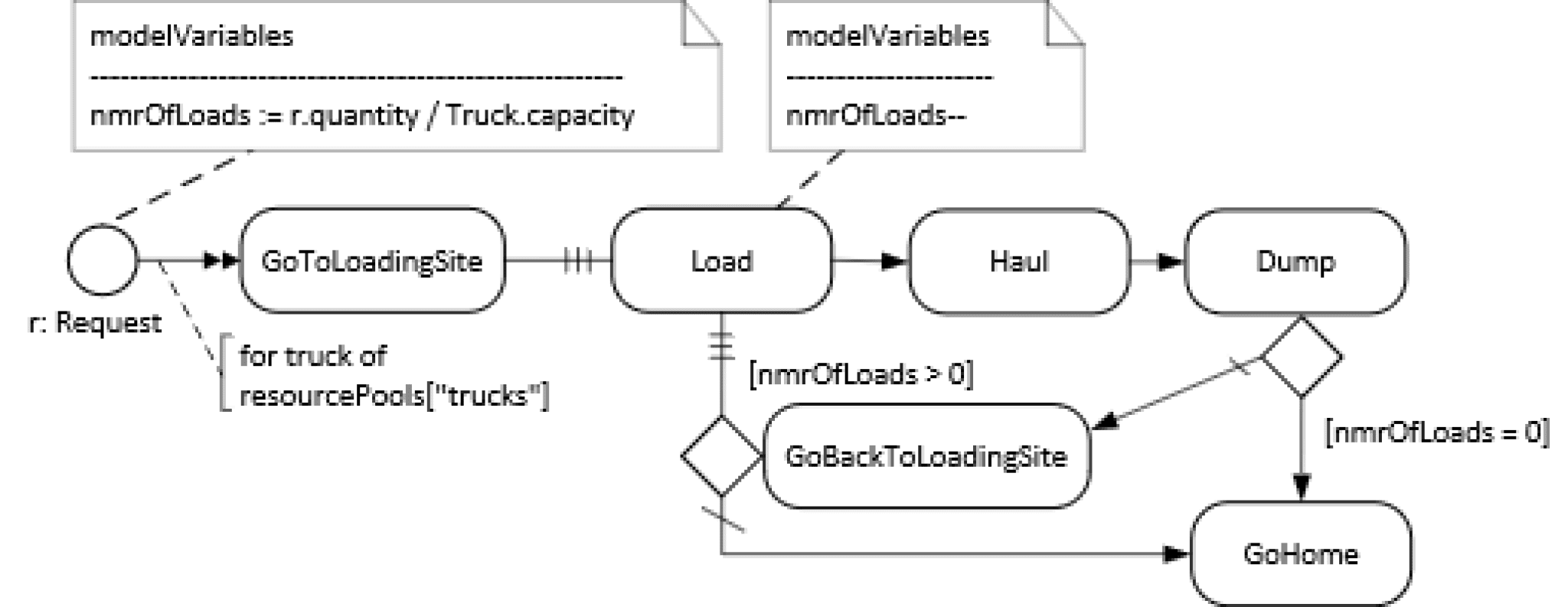 Discrete Event Simulation Engineering – Simulation Helpdesk